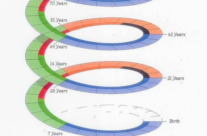 Az életed 7 éves ciklusai! ÉRDEKES OLVASMÁNY!